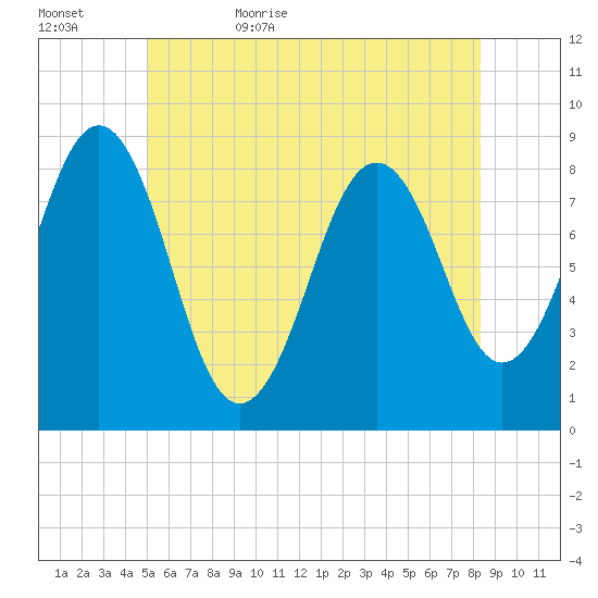 Fore River tide chart for Saturday, June 4, 2022