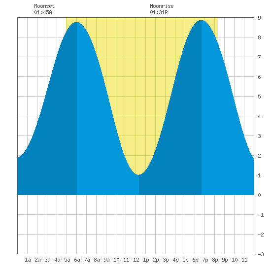 Fore River tide chart for Wednesday, June 8, 2022