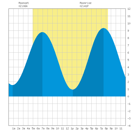 Fore River tide chart for Thursday, June 9, 2022