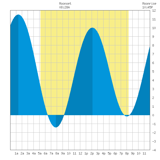 Fore River tide chart for Saturday, July 16, 2022