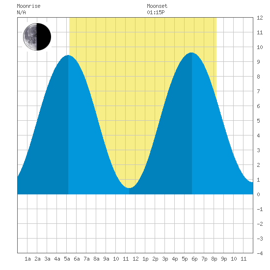 Fore River tide chart for Wednesday, July 20, 2022