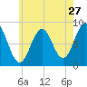 Fore River tide chart for Wednesday, July 27, 2022