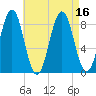 Fore River tide chart for Tuesday, August 16, 2022