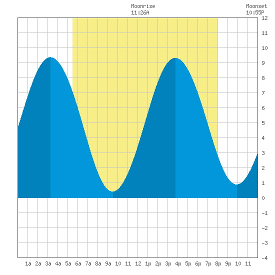 Fore River tide chart for Wednesday, August 3, 2022