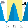 Fore River tide chart for Saturday, September 10, 2022