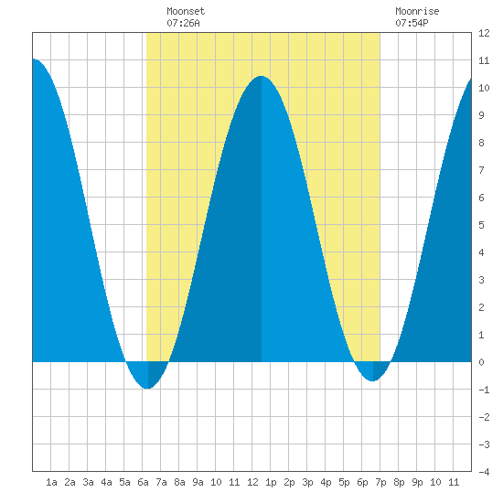 Fore River tide chart for Sunday, September 11, 2022