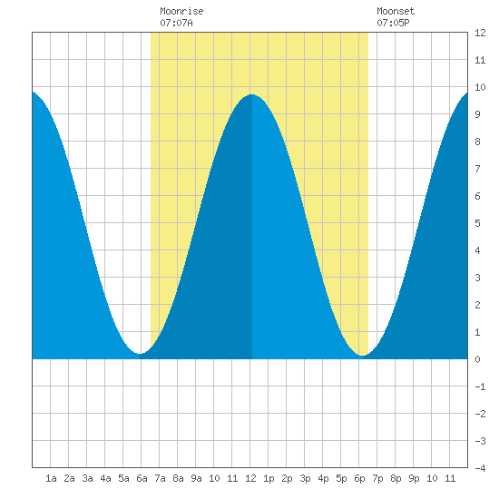 Fore River tide chart for Monday, September 26, 2022