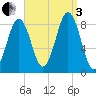 Fore River tide chart for Saturday, September 3, 2022