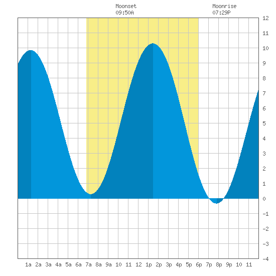Fore River tide chart for Wednesday, October 12, 2022