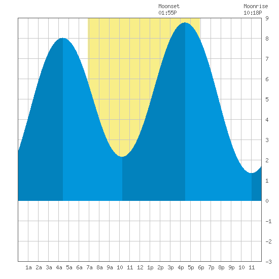 Fore River tide chart for Sunday, October 16, 2022