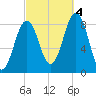 Fore River tide chart for Tuesday, October 4, 2022