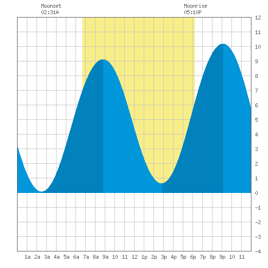 Fore River tide chart for Thursday, October 6, 2022