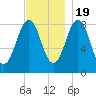 Fore River tide chart for Saturday, November 19, 2022