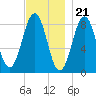 Fore River tide chart for Monday, November 21, 2022