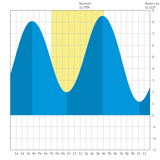 Fore River tide chart for Thursday, December 15, 2022