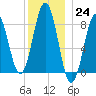 Fore River tide chart for Saturday, December 24, 2022