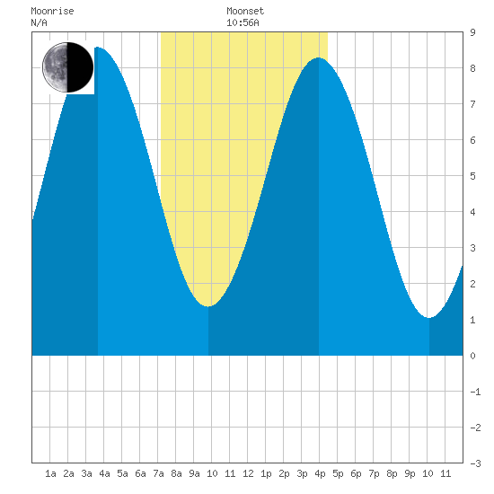 Fore River tide chart for Saturday, January 14, 2023