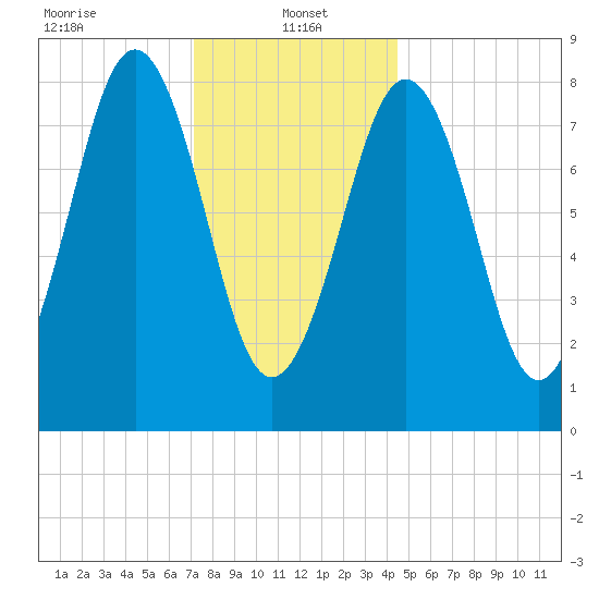 Fore River tide chart for Sunday, January 15, 2023