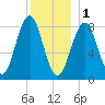 Fore River tide chart for Sunday, January 1, 2023