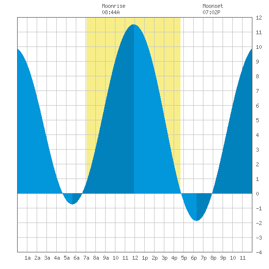 Fore River tide chart for Monday, January 23, 2023