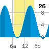 Fore River tide chart for Thursday, January 26, 2023