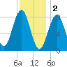 Fore River tide chart for Monday, January 2, 2023