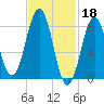 Fore River tide chart for Saturday, February 18, 2023