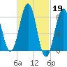 Fore River tide chart for Sunday, February 19, 2023