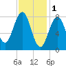 Fore River tide chart for Wednesday, February 1, 2023