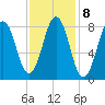 Fore River tide chart for Wednesday, February 8, 2023