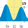 Fore River tide chart for Wednesday, March 15, 2023