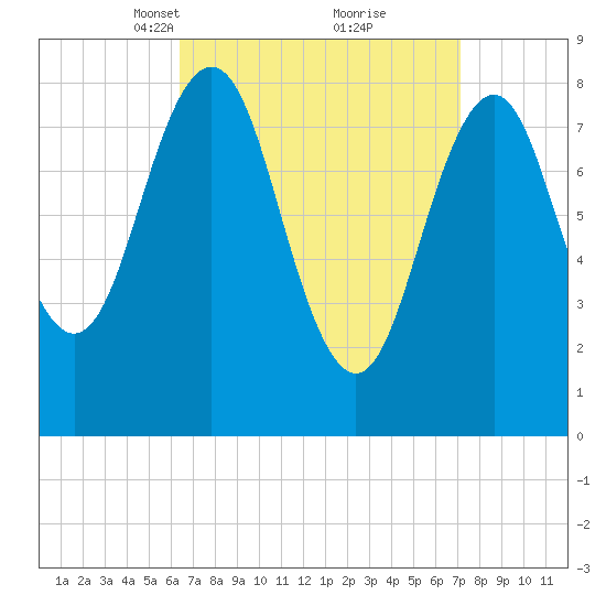 Fore River tide chart for Friday, March 31, 2023