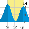 Fore River tide chart for Friday, April 14, 2023