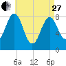 Fore River tide chart for Thursday, April 27, 2023