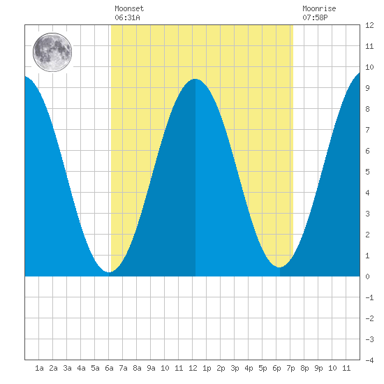 Fore River tide chart for Thursday, April 6, 2023