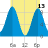 Fore River tide chart for Saturday, May 13, 2023