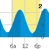 Fore River tide chart for Tuesday, May 2, 2023