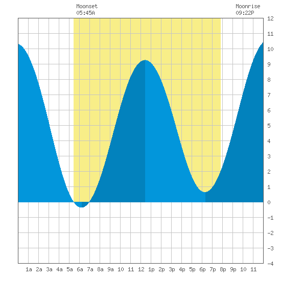 Fore River tide chart for Saturday, May 6, 2023