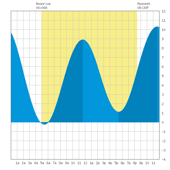 Fore River tide chart for Saturday, June 17, 2023