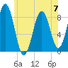 Fore River tide chart for Wednesday, June 7, 2023