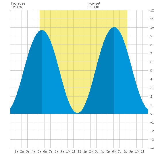 Fore River tide chart for Monday, July 10, 2023