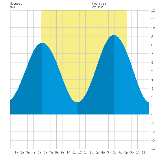 Fore River tide chart for Wednesday, July 26, 2023