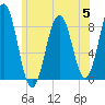 Fore River tide chart for Wednesday, July 5, 2023