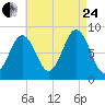 Fore River tide chart for Thursday, August 24, 2023