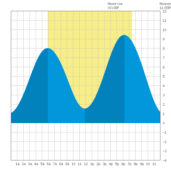 Fore River tide chart for Friday, August 25, 2023