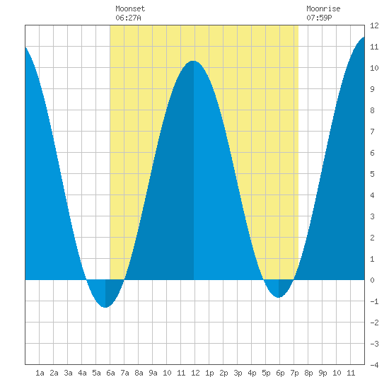 Fore River tide chart for Thursday, August 31, 2023
