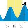 Fore River tide chart for Sunday, September 10, 2023