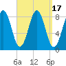 Fore River tide chart for Sunday, September 17, 2023