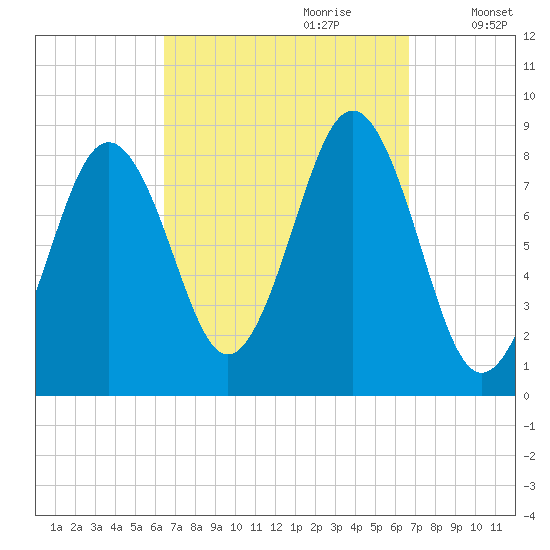 Fore River tide chart for Thursday, September 21, 2023