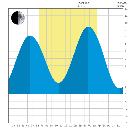 Fore River tide chart for Friday, September 22, 2023